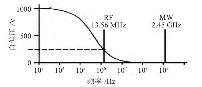 等離子清洗機激發(fā)頻率和自偏壓的關系