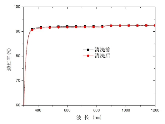 大氣常壓等離子清洗中K9玻璃基片(無(wú)污染物)透過(guò)率變化圖 